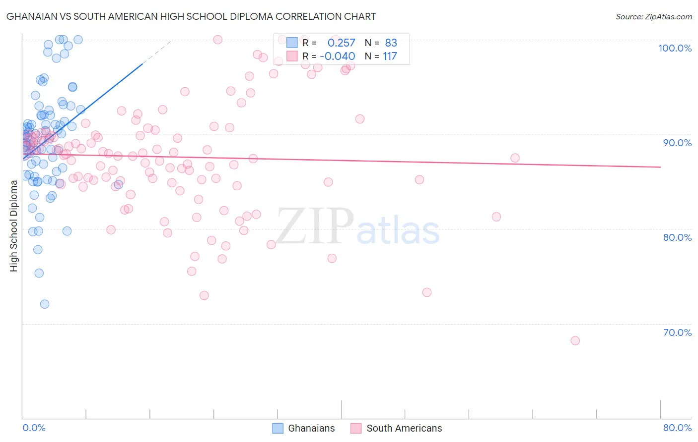 Ghanaian vs South American High School Diploma
