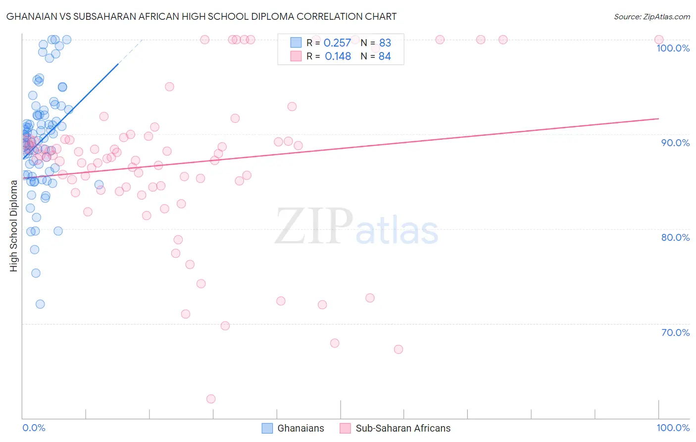 Ghanaian vs Subsaharan African High School Diploma