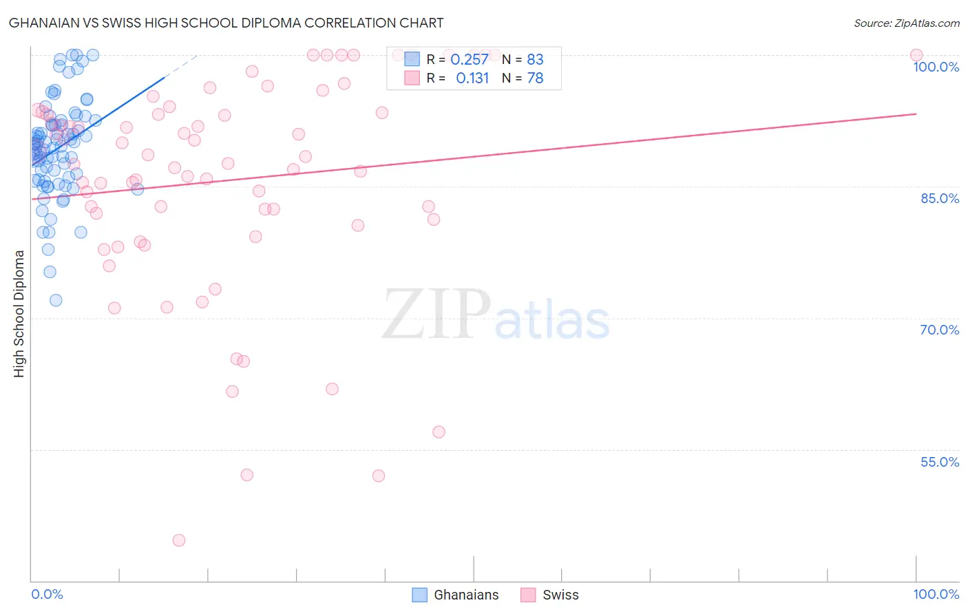 Ghanaian vs Swiss High School Diploma