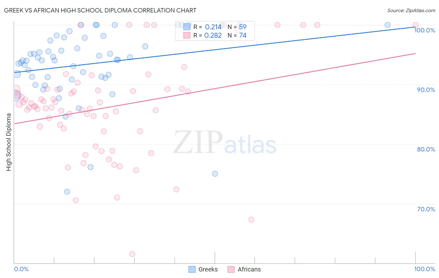 Greek vs African High School Diploma