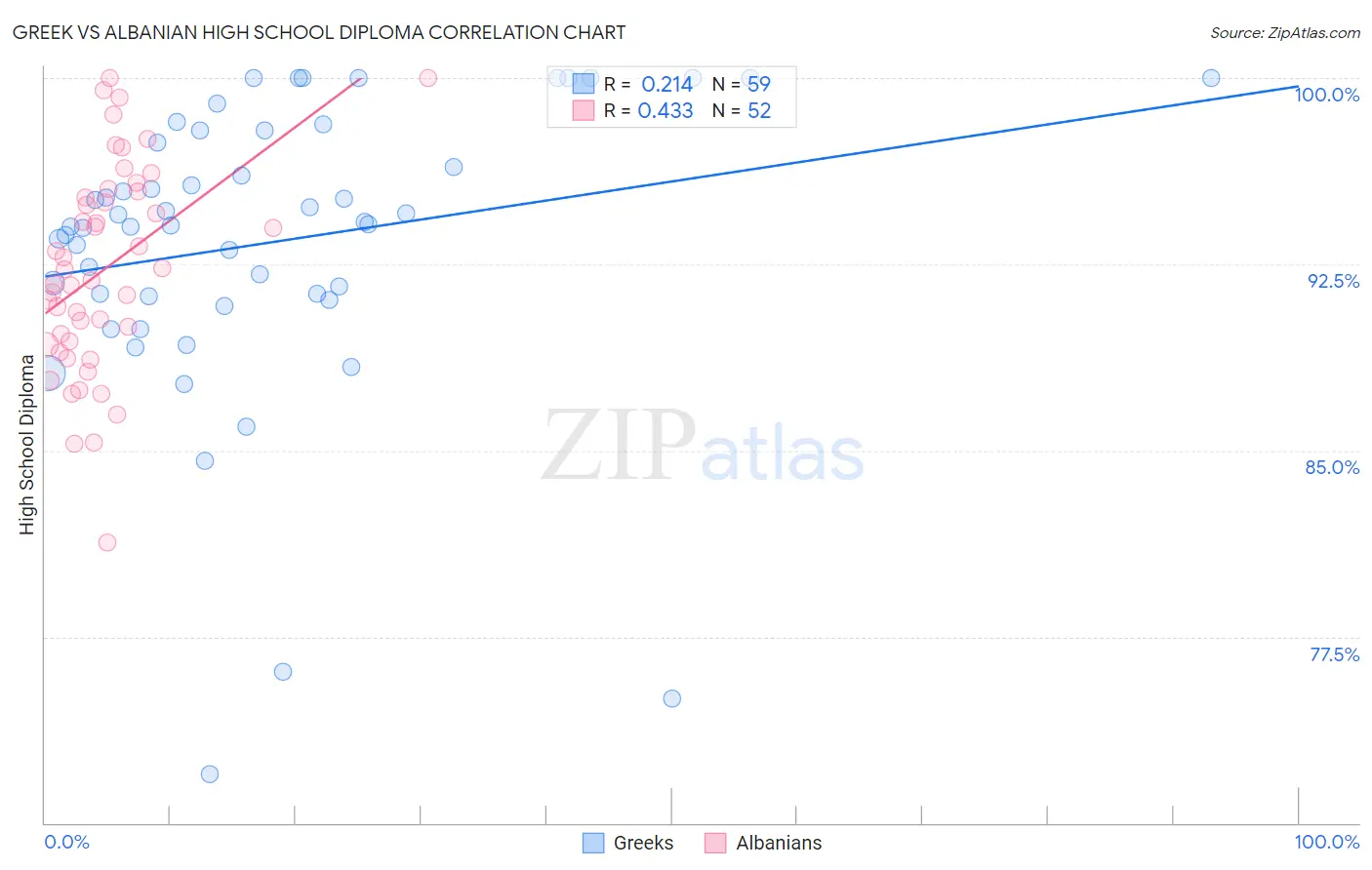 Greek vs Albanian High School Diploma