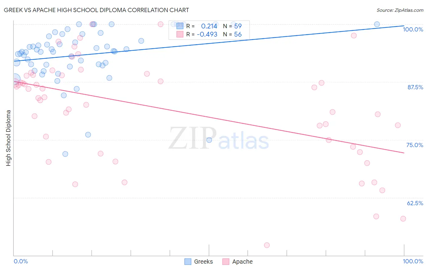 Greek vs Apache High School Diploma