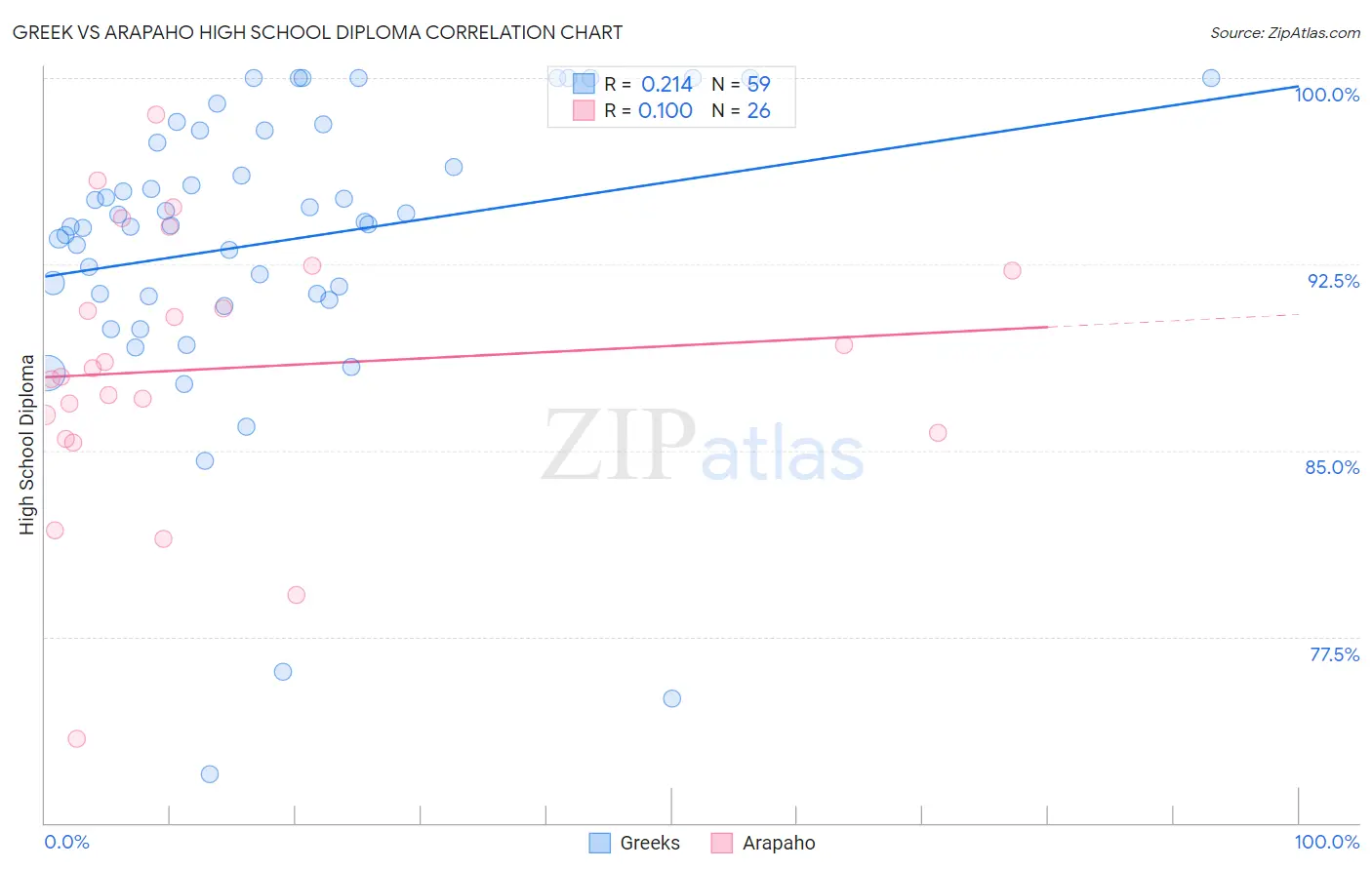 Greek vs Arapaho High School Diploma