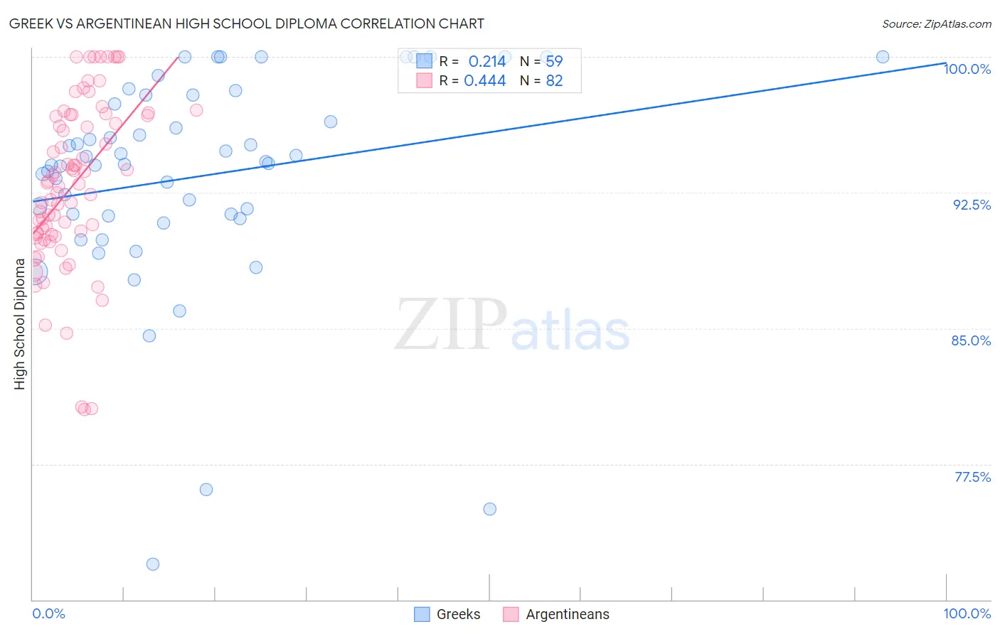 Greek vs Argentinean High School Diploma