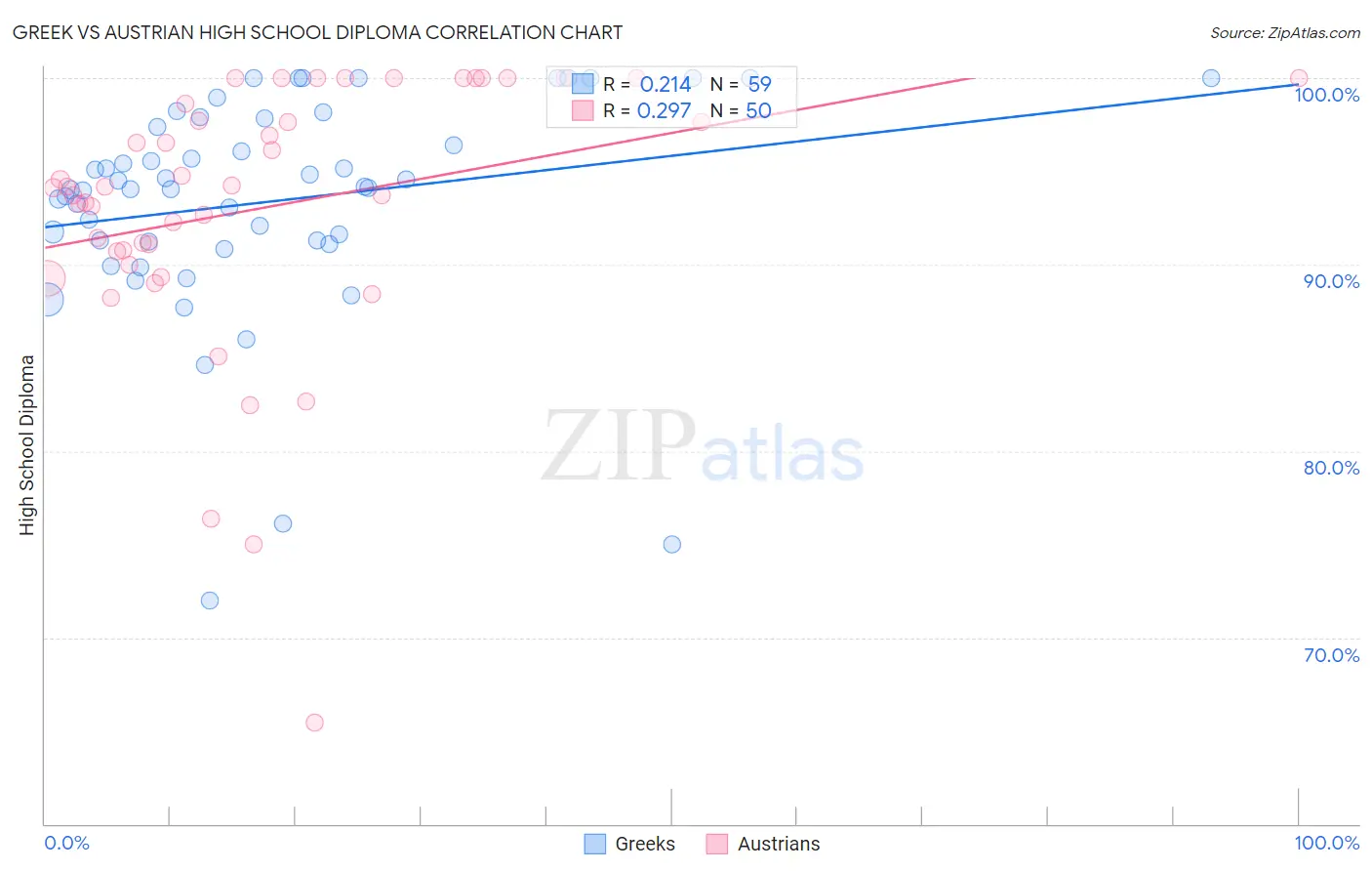 Greek vs Austrian High School Diploma