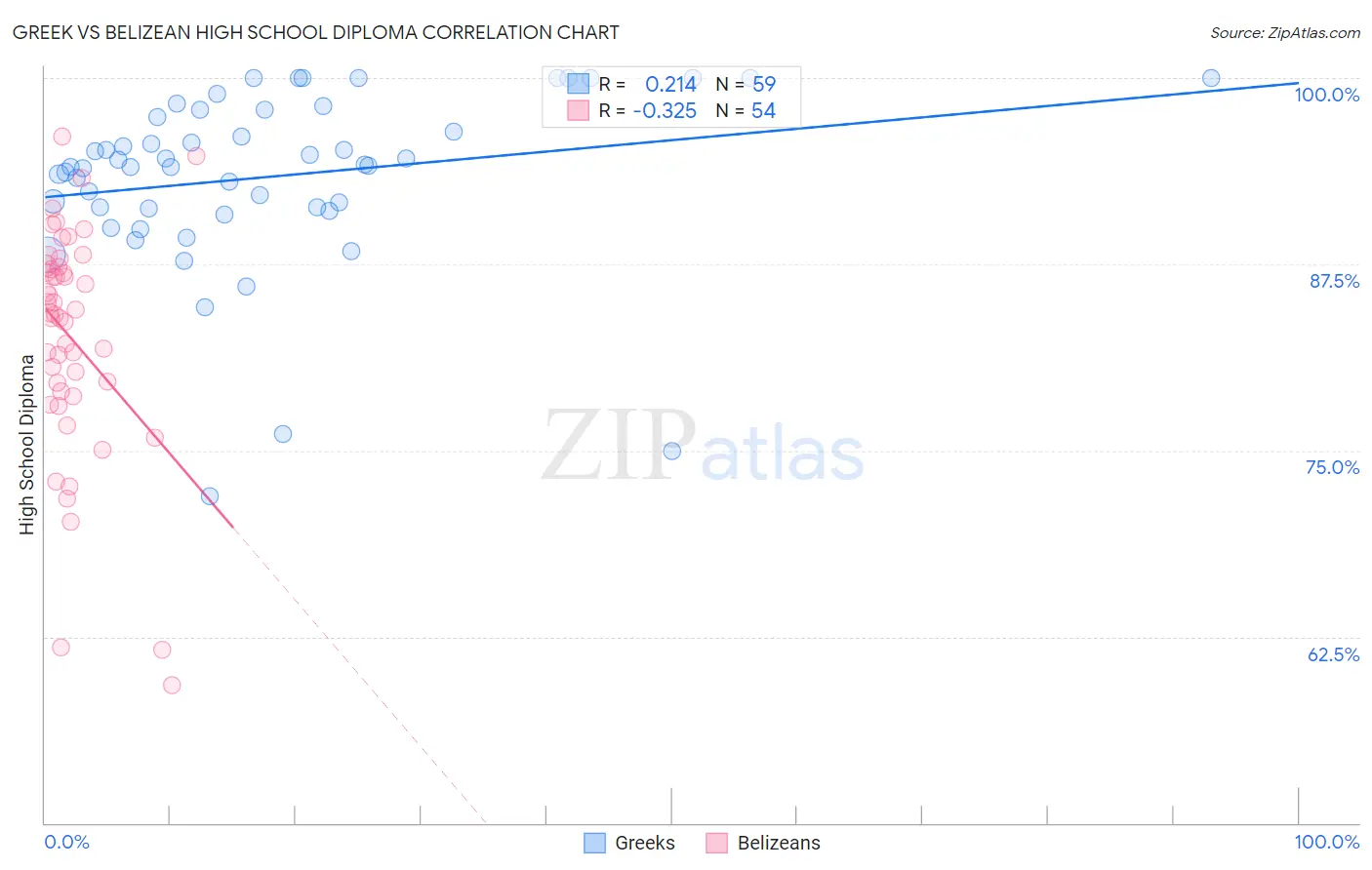 Greek vs Belizean High School Diploma