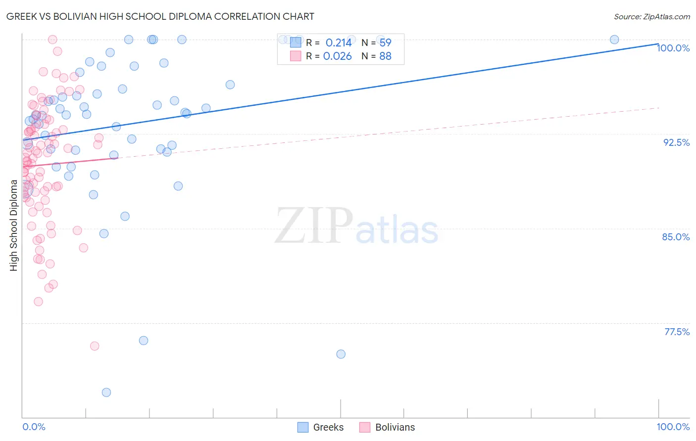 Greek vs Bolivian High School Diploma