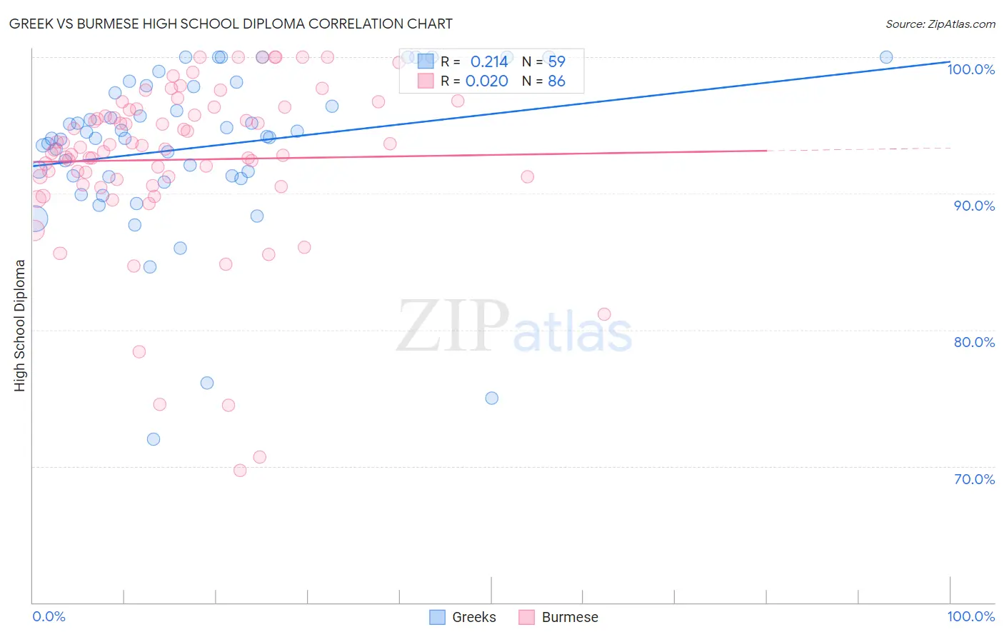 Greek vs Burmese High School Diploma