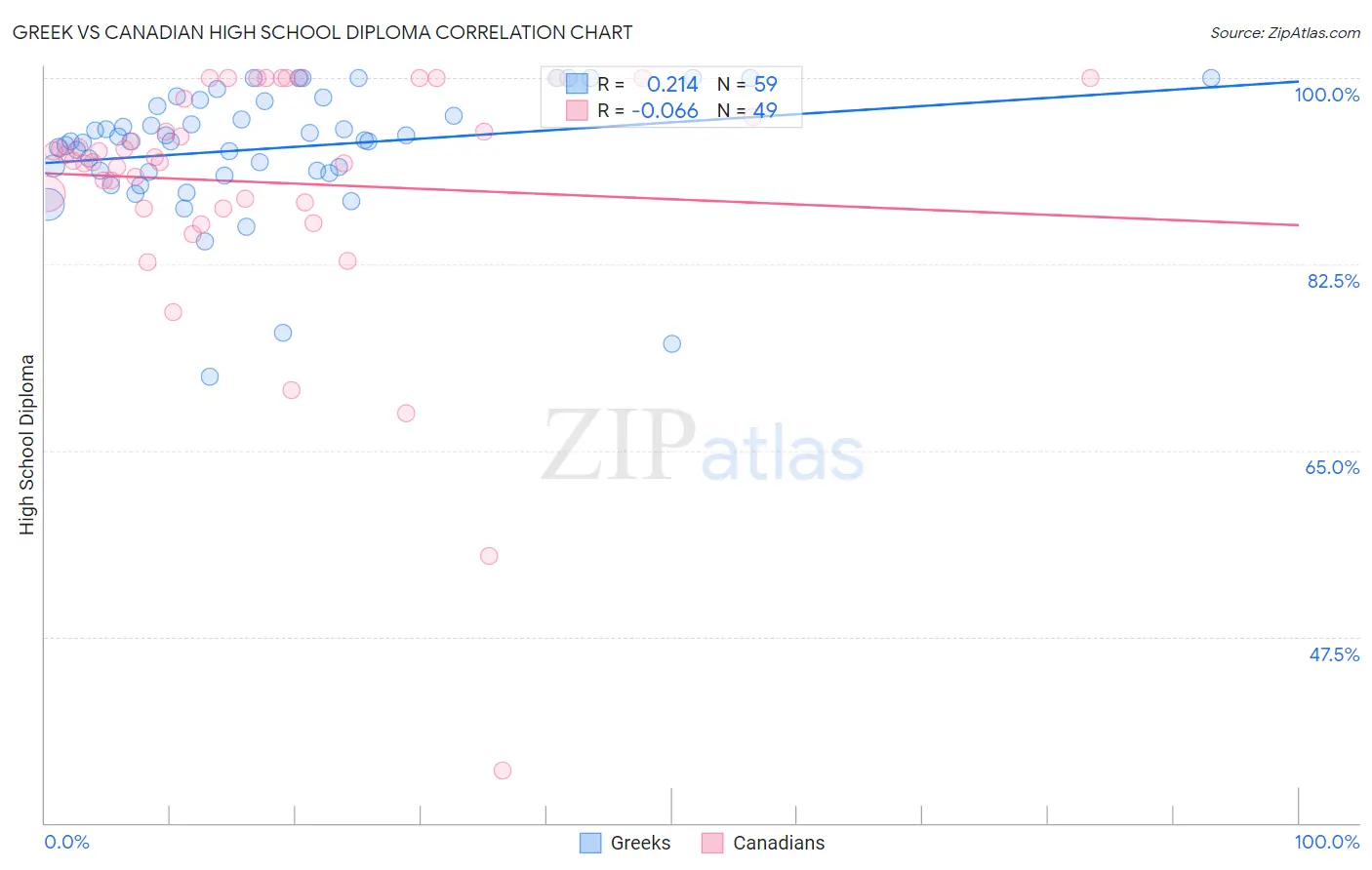 Greek vs Canadian High School Diploma