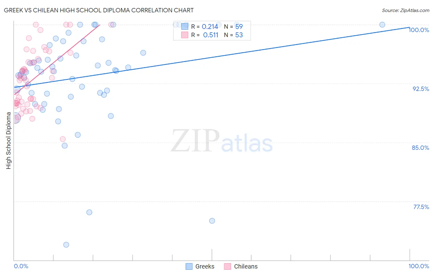 Greek vs Chilean High School Diploma