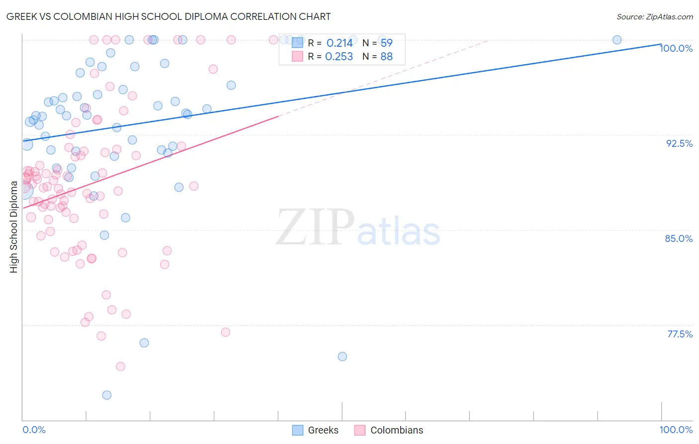 Greek vs Colombian High School Diploma