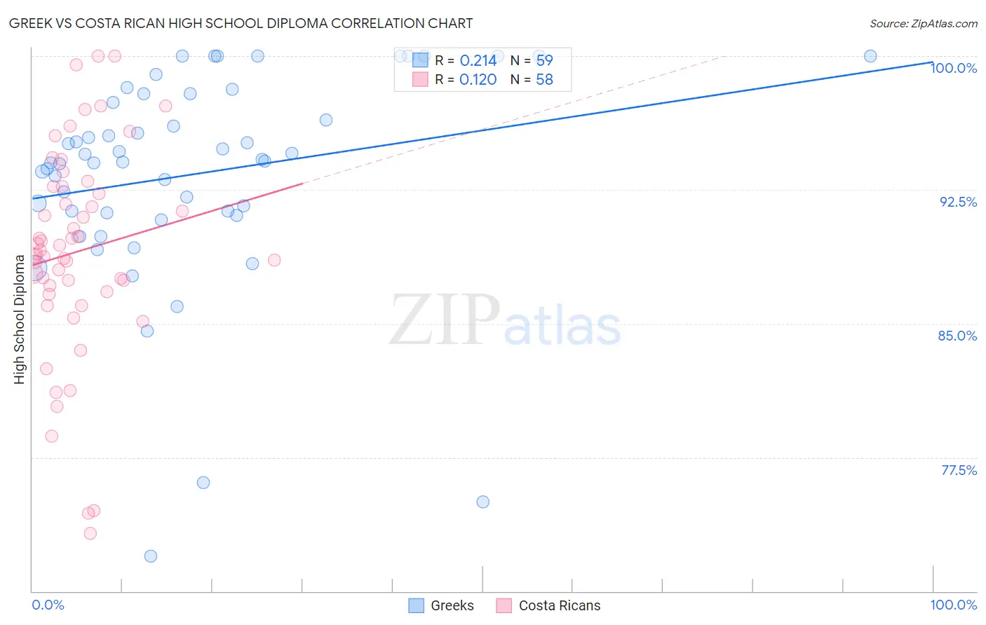 Greek vs Costa Rican High School Diploma