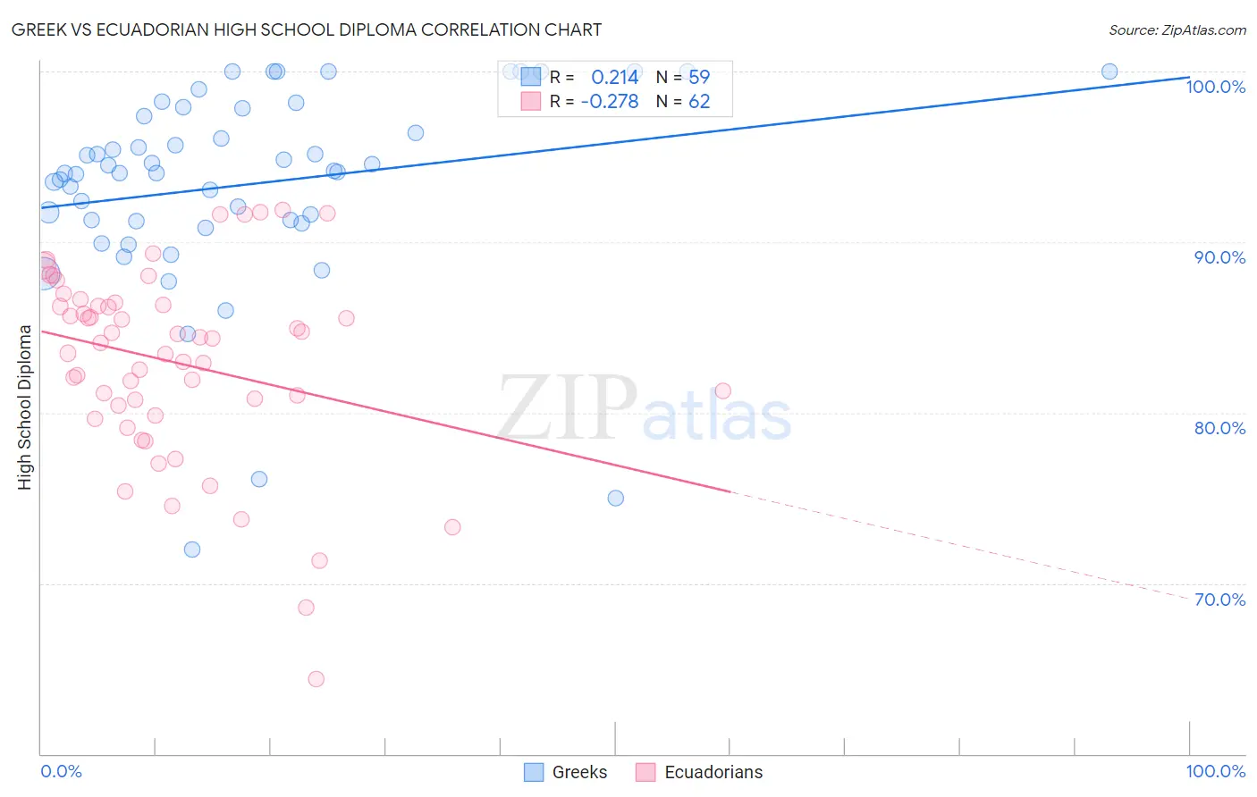 Greek vs Ecuadorian High School Diploma