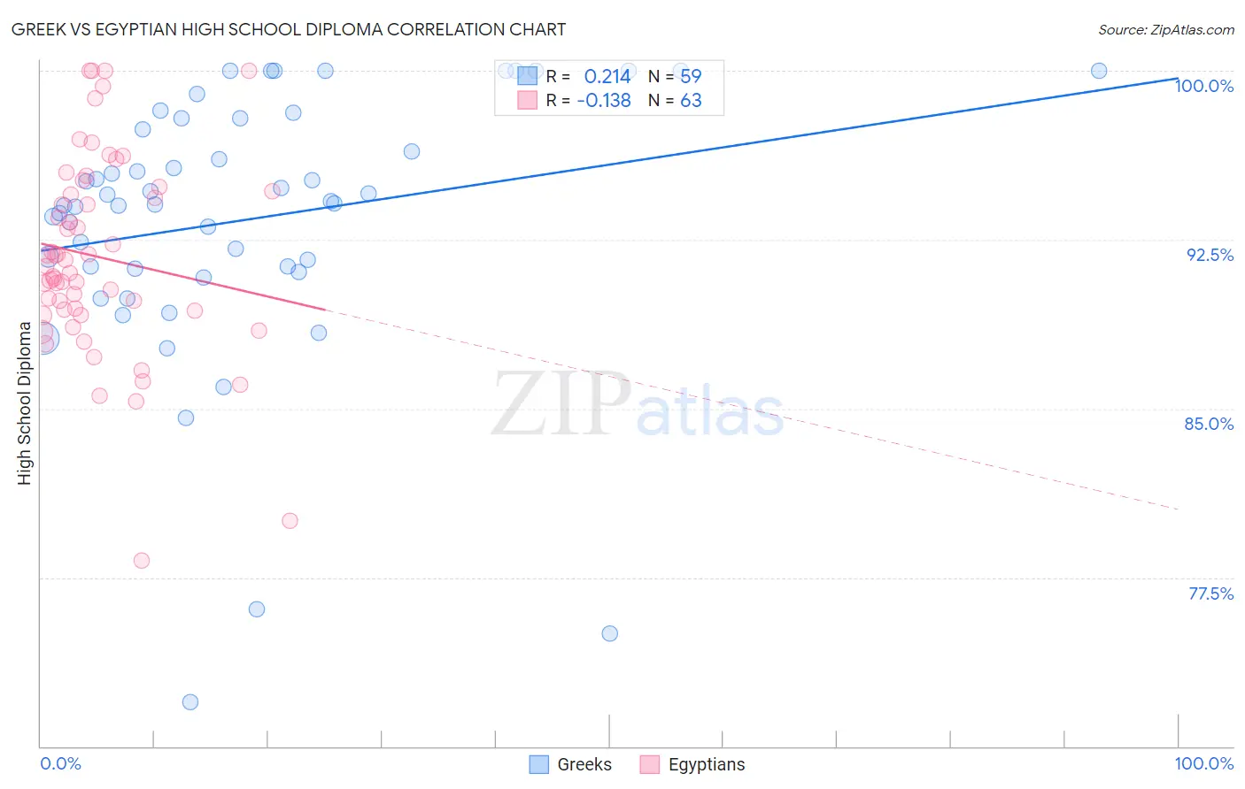 Greek vs Egyptian High School Diploma