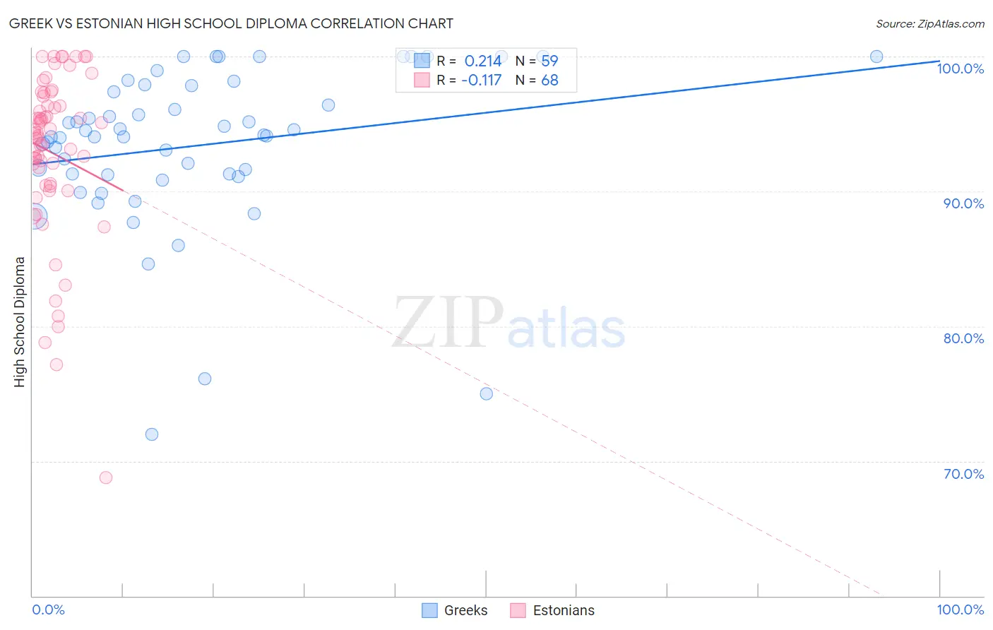 Greek vs Estonian High School Diploma