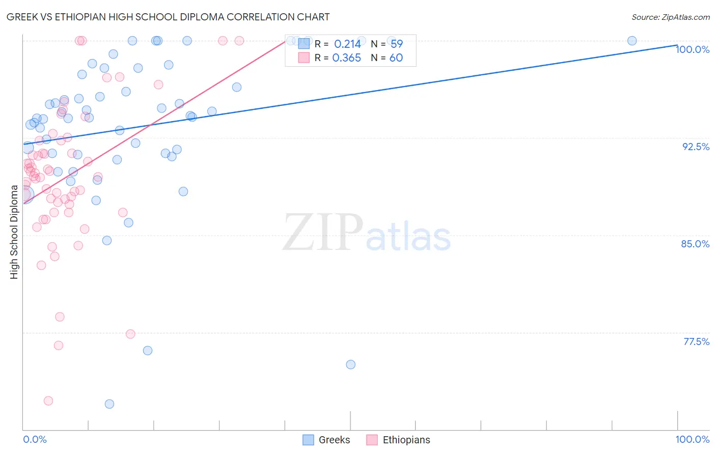 Greek vs Ethiopian High School Diploma