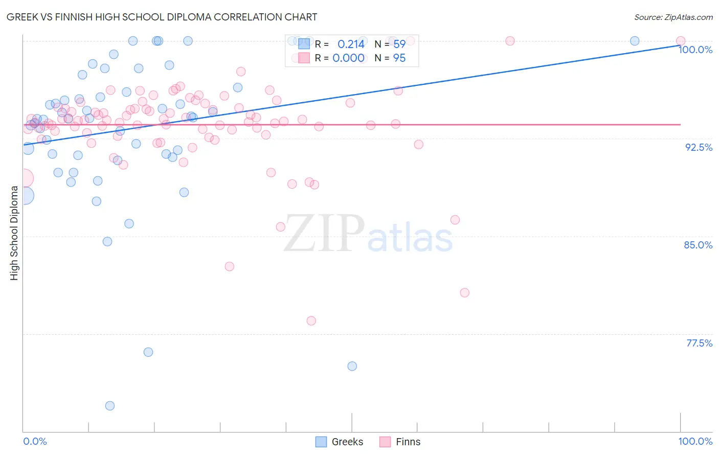 Greek vs Finnish High School Diploma