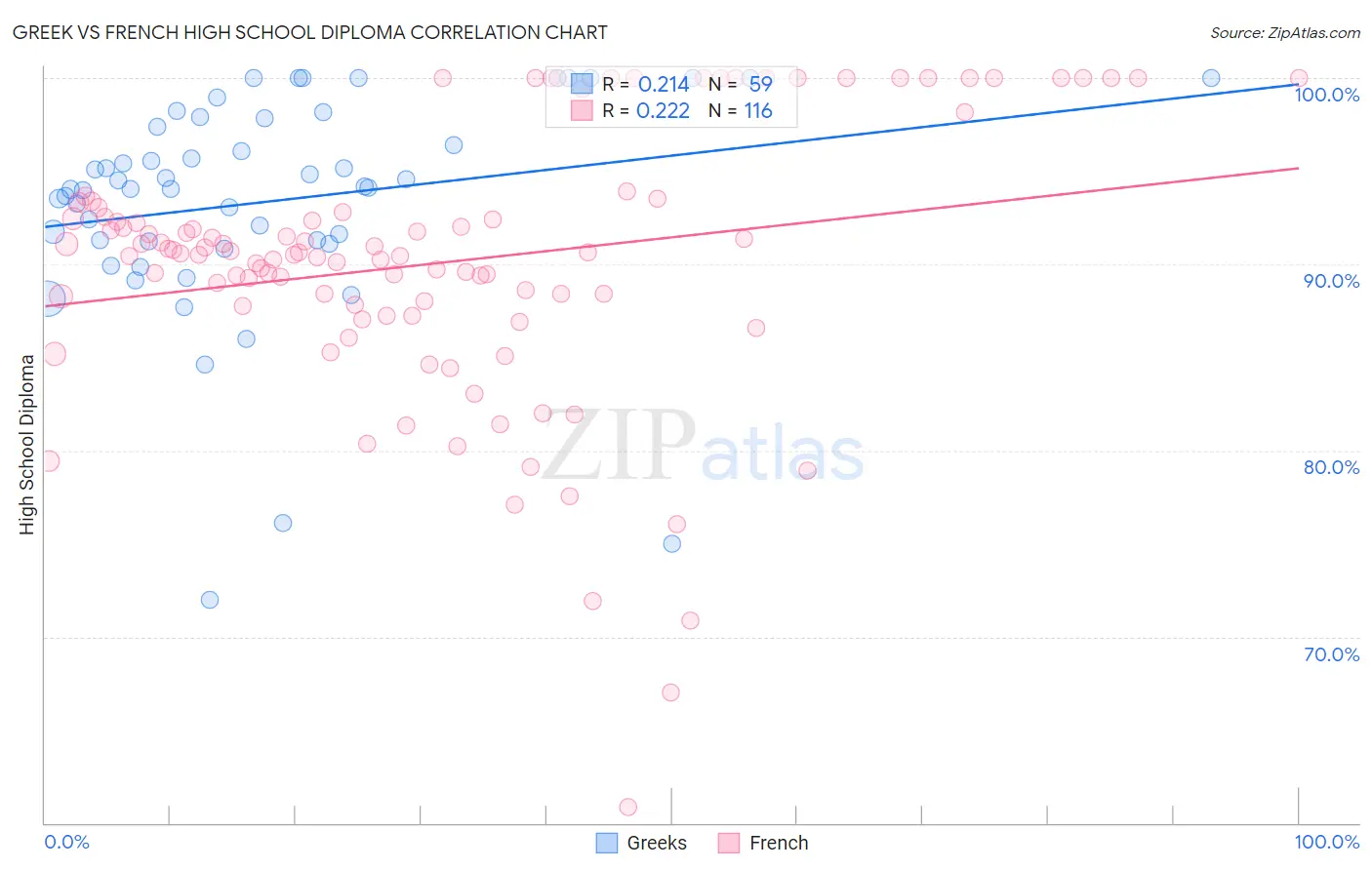 Greek vs French High School Diploma