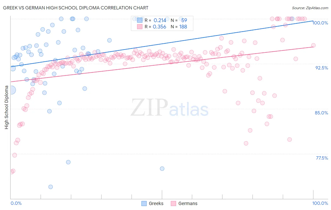 Greek vs German High School Diploma