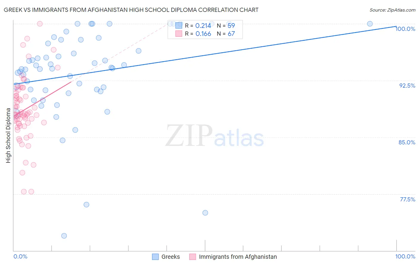 Greek vs Immigrants from Afghanistan High School Diploma