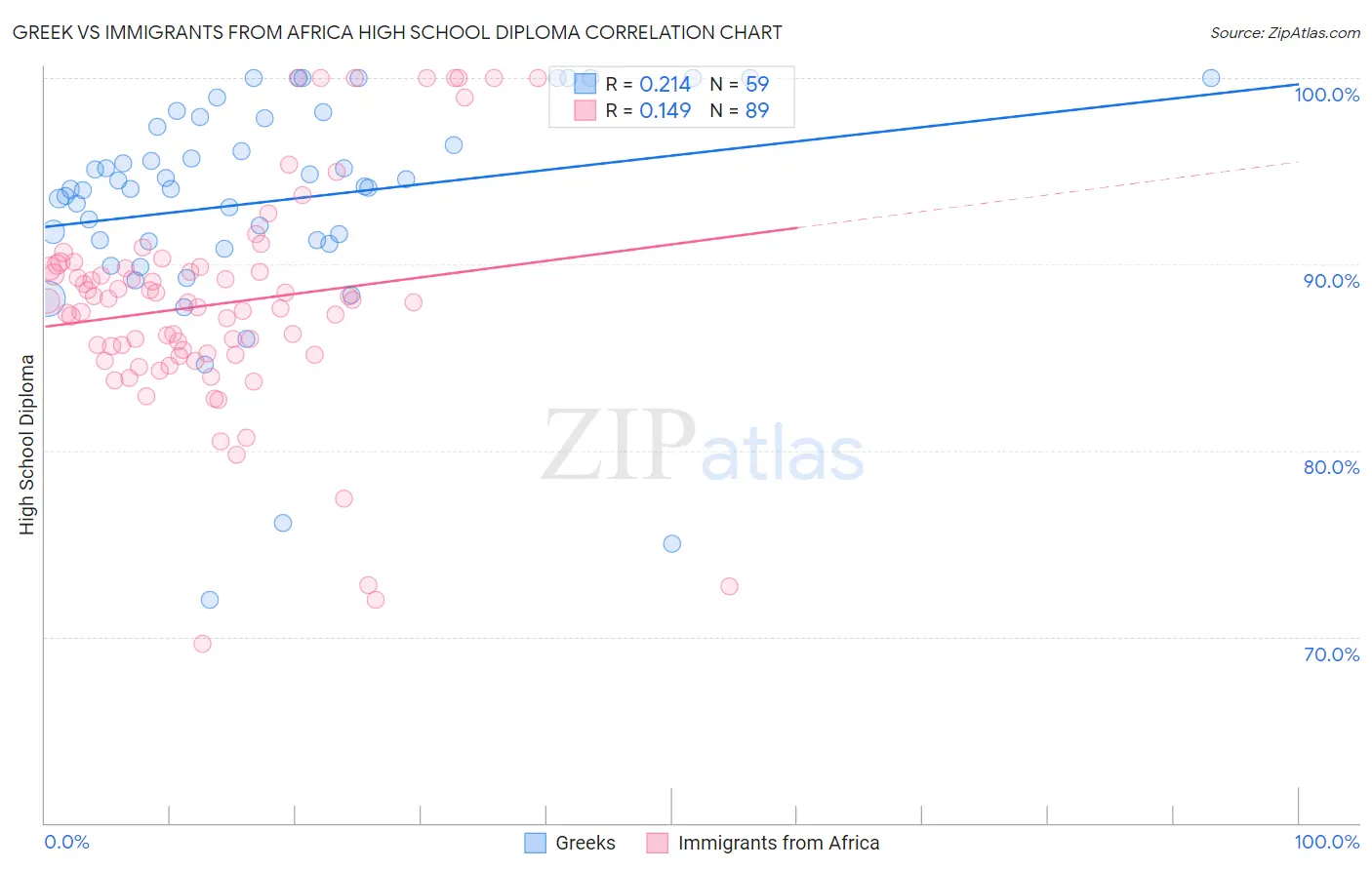 Greek vs Immigrants from Africa High School Diploma