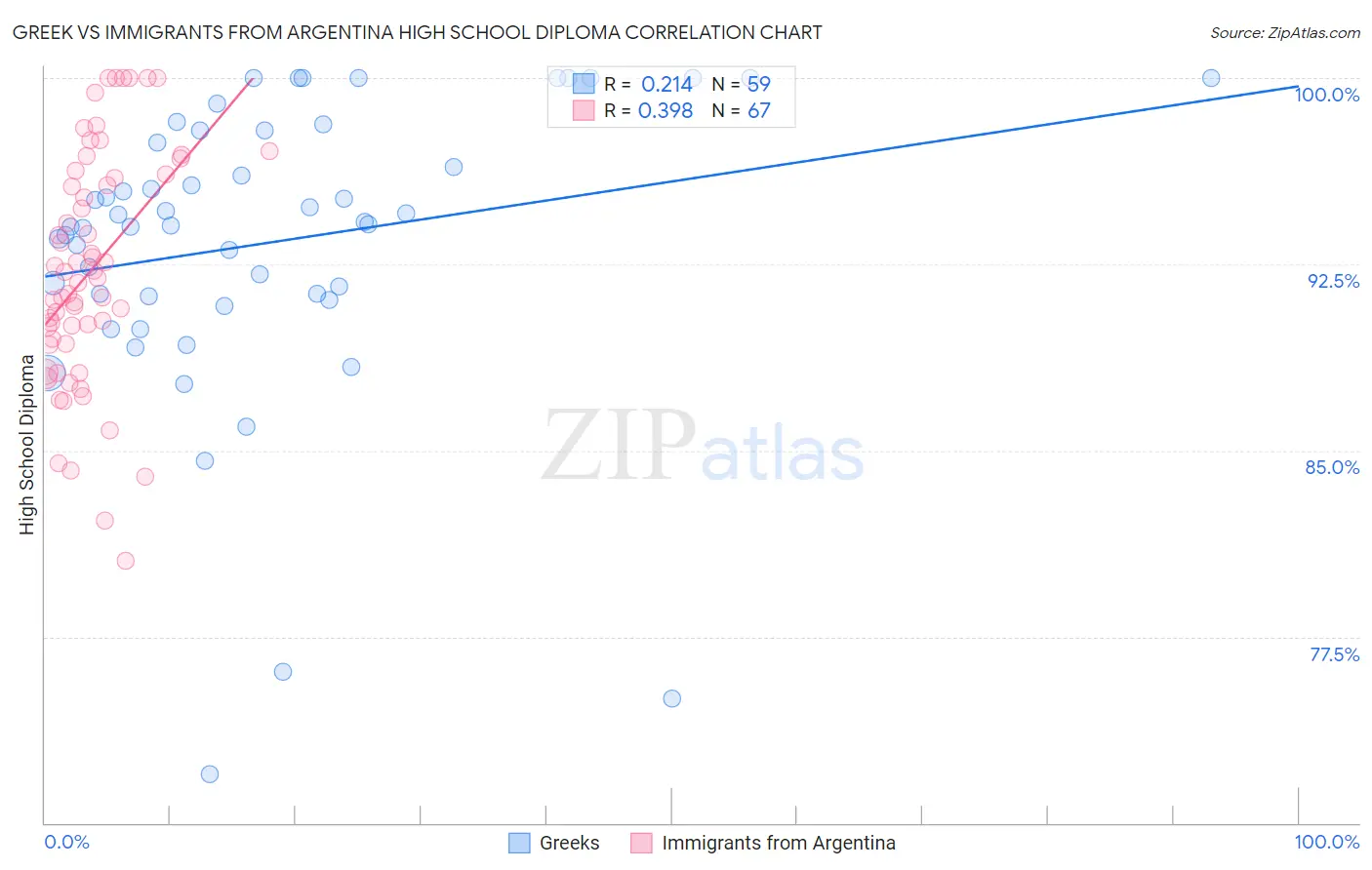 Greek vs Immigrants from Argentina High School Diploma