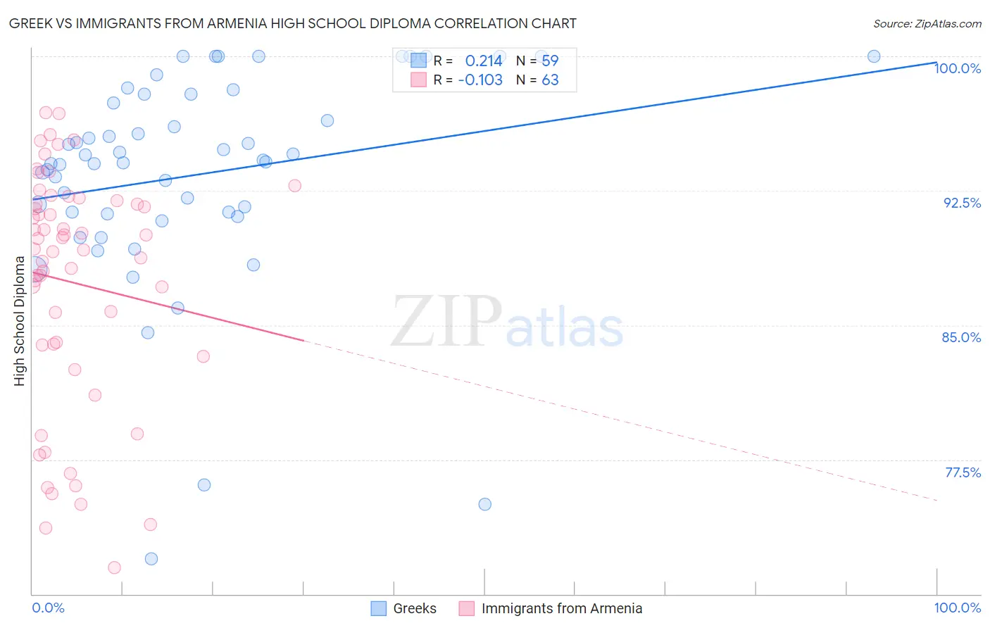 Greek vs Immigrants from Armenia High School Diploma