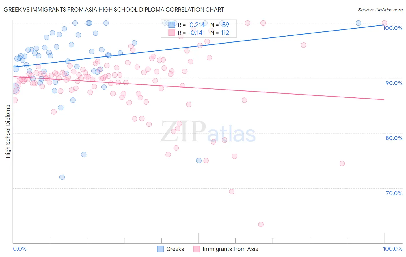 Greek vs Immigrants from Asia High School Diploma