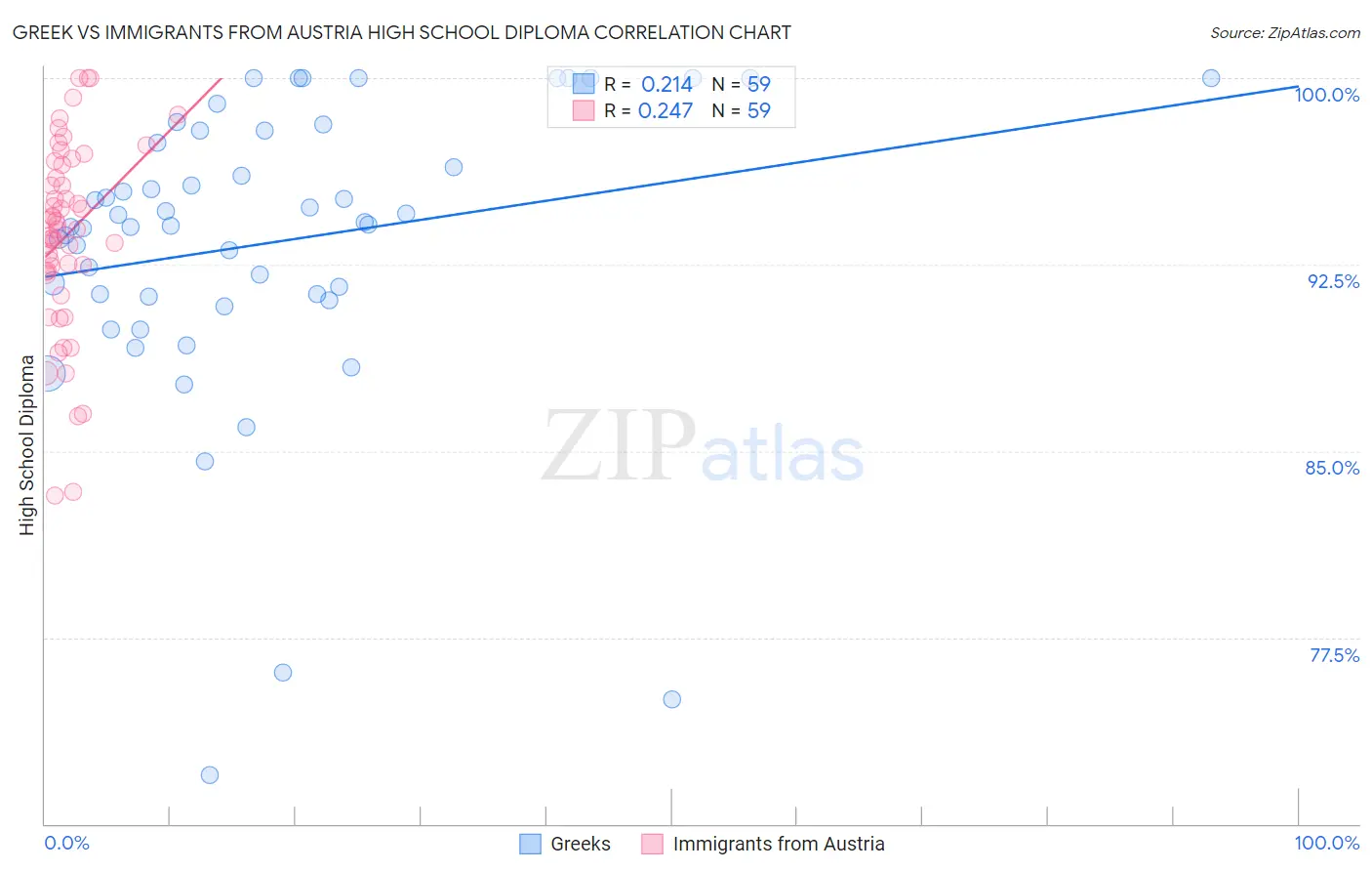 Greek vs Immigrants from Austria High School Diploma