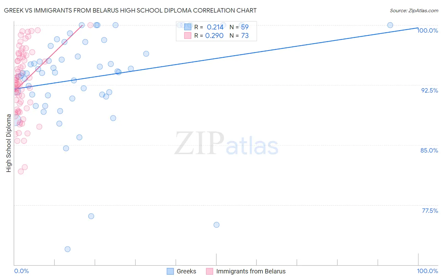 Greek vs Immigrants from Belarus High School Diploma