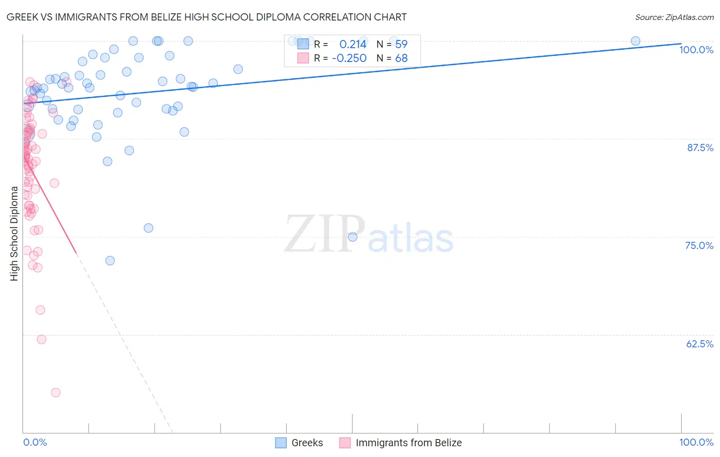 Greek vs Immigrants from Belize High School Diploma