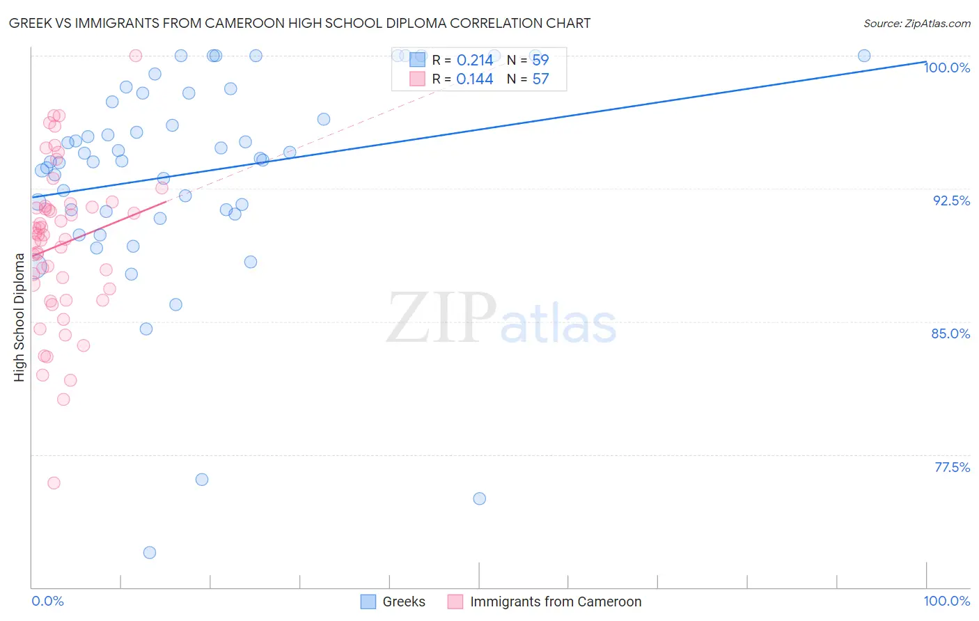 Greek vs Immigrants from Cameroon High School Diploma