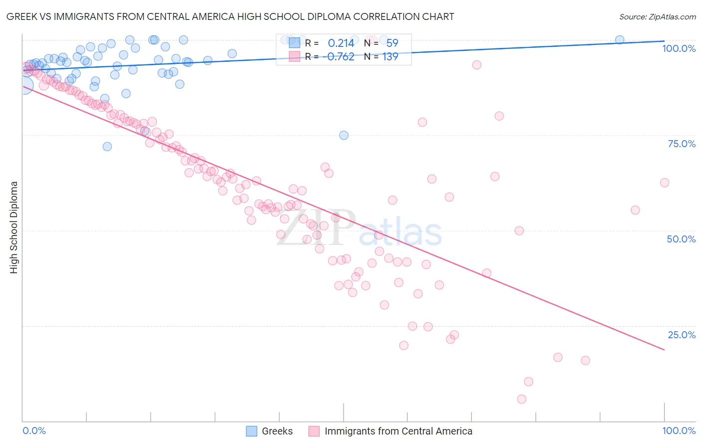 Greek vs Immigrants from Central America High School Diploma