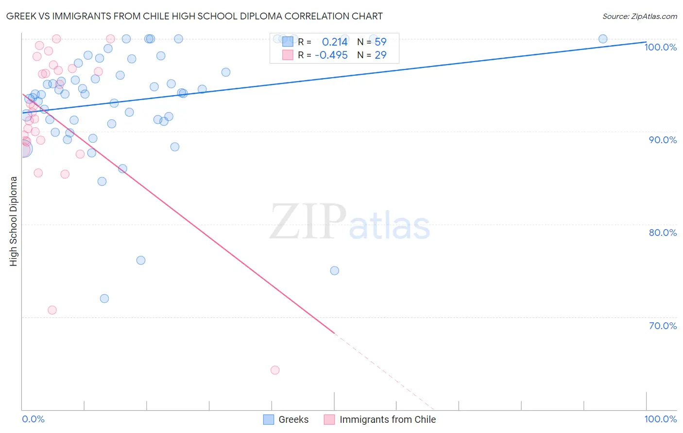 Greek vs Immigrants from Chile High School Diploma