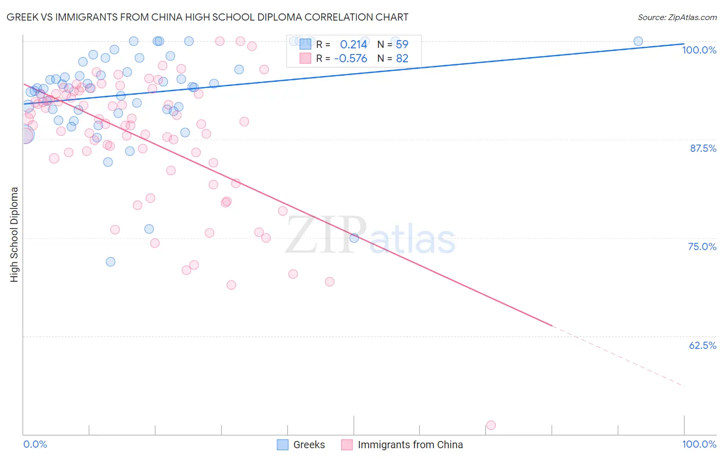 Greek vs Immigrants from China High School Diploma