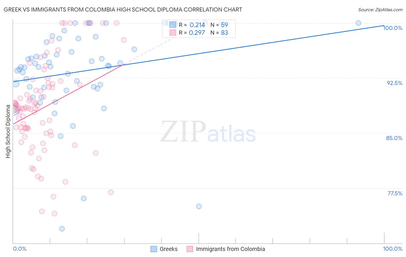 Greek vs Immigrants from Colombia High School Diploma