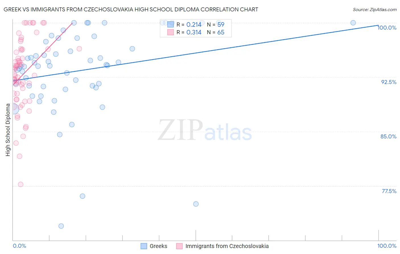 Greek vs Immigrants from Czechoslovakia High School Diploma