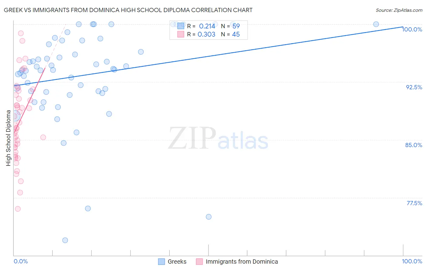 Greek vs Immigrants from Dominica High School Diploma