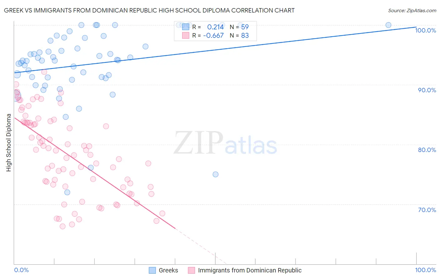 Greek vs Immigrants from Dominican Republic High School Diploma