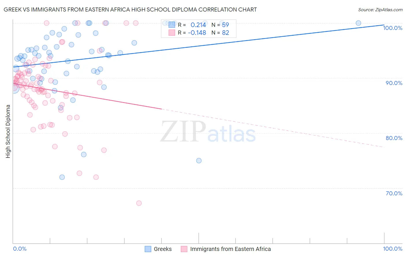 Greek vs Immigrants from Eastern Africa High School Diploma