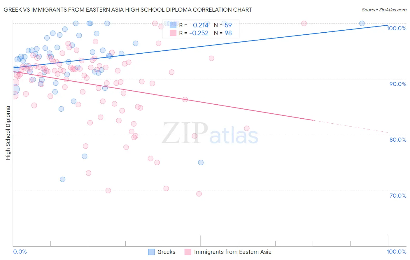 Greek vs Immigrants from Eastern Asia High School Diploma