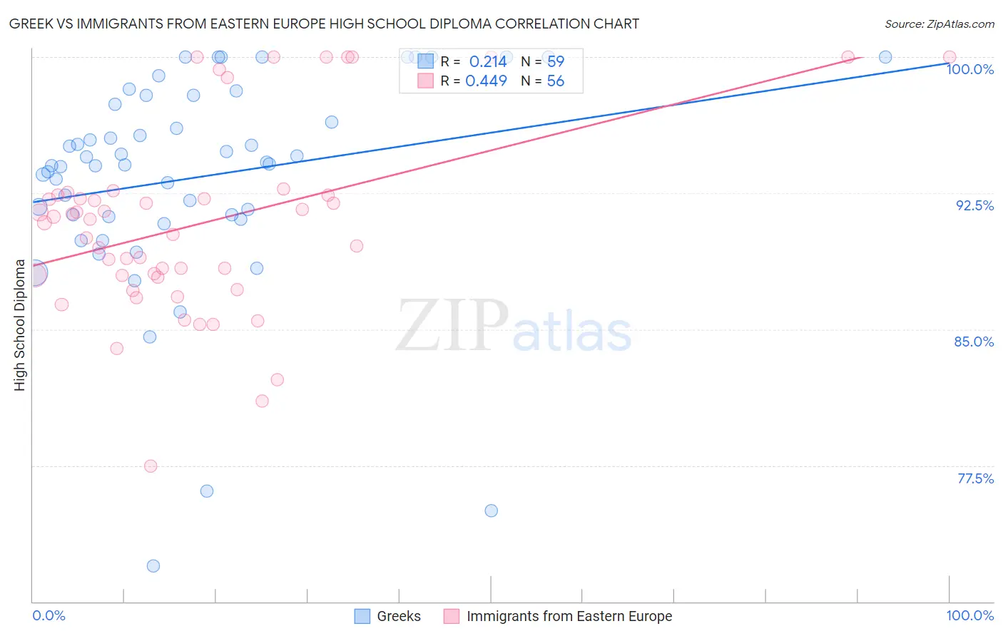 Greek vs Immigrants from Eastern Europe High School Diploma