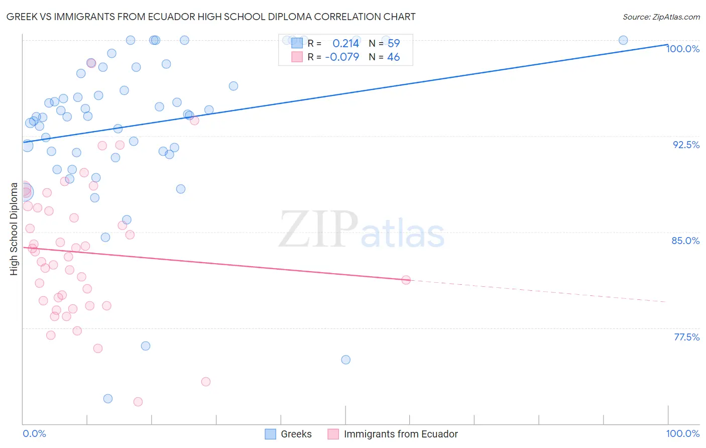 Greek vs Immigrants from Ecuador High School Diploma