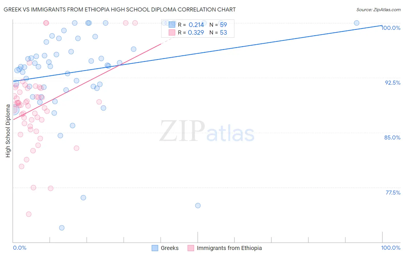 Greek vs Immigrants from Ethiopia High School Diploma