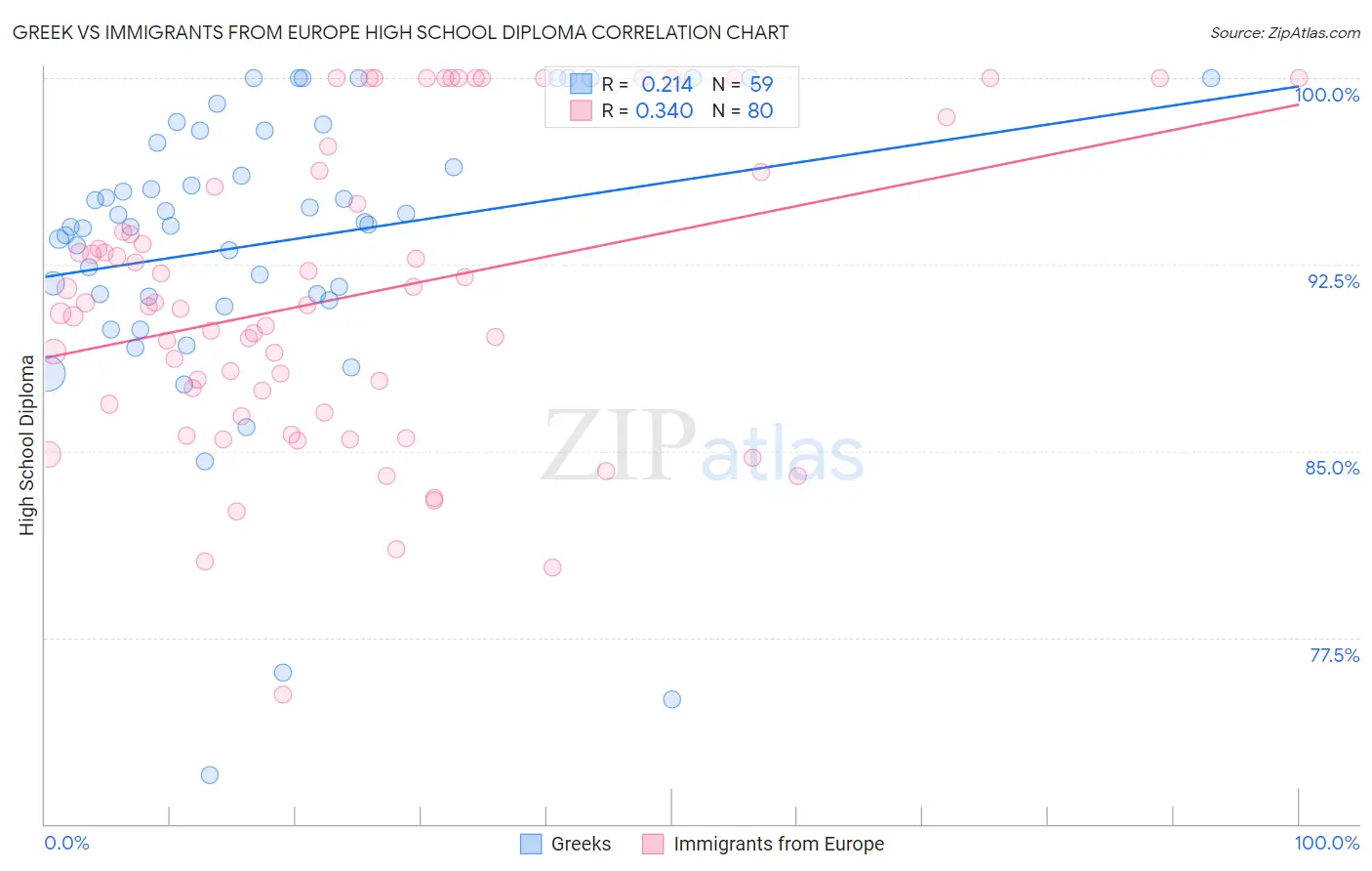 Greek vs Immigrants from Europe High School Diploma