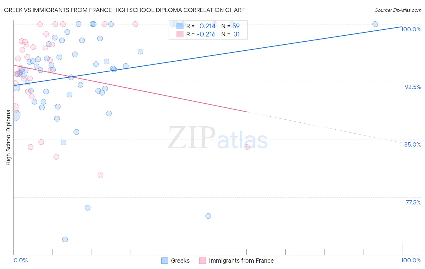 Greek vs Immigrants from France High School Diploma