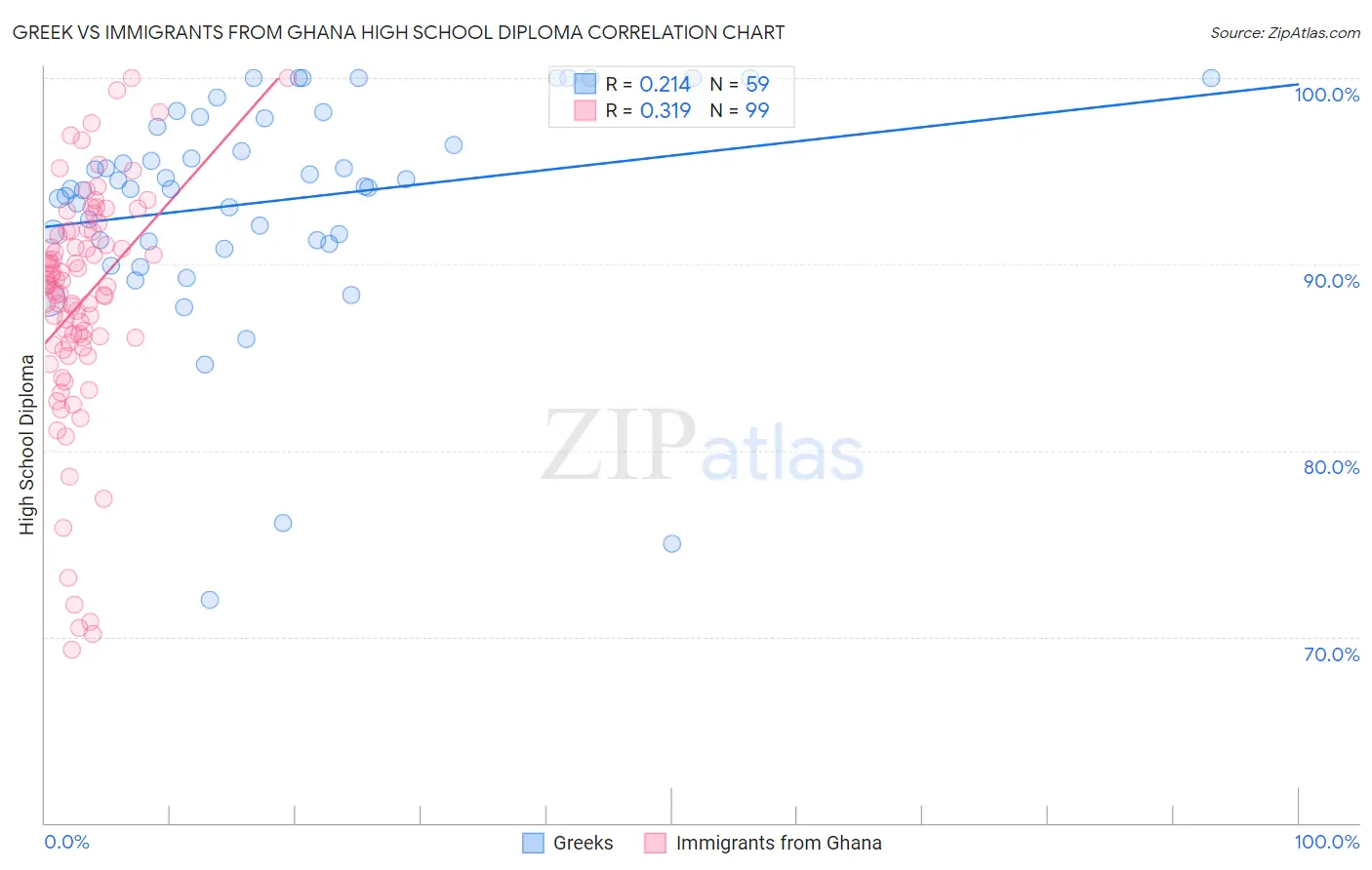 Greek vs Immigrants from Ghana High School Diploma