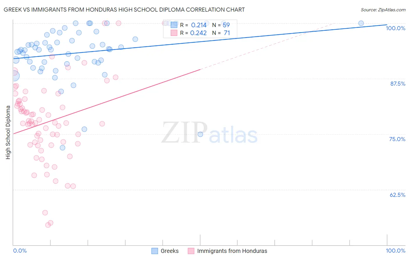 Greek vs Immigrants from Honduras High School Diploma