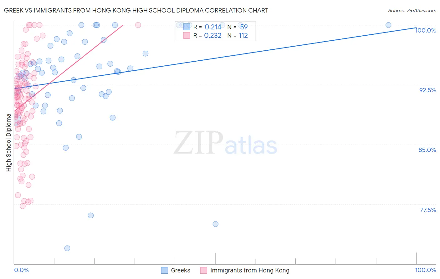 Greek vs Immigrants from Hong Kong High School Diploma