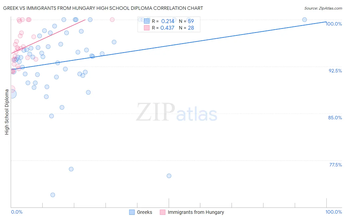 Greek vs Immigrants from Hungary High School Diploma